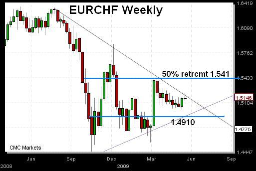 EURCHF May 27 EURCHF Tests the Upside - EURCHF May 27 (Chart 1)